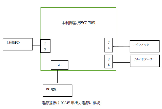 コインメック制御I/Oボード